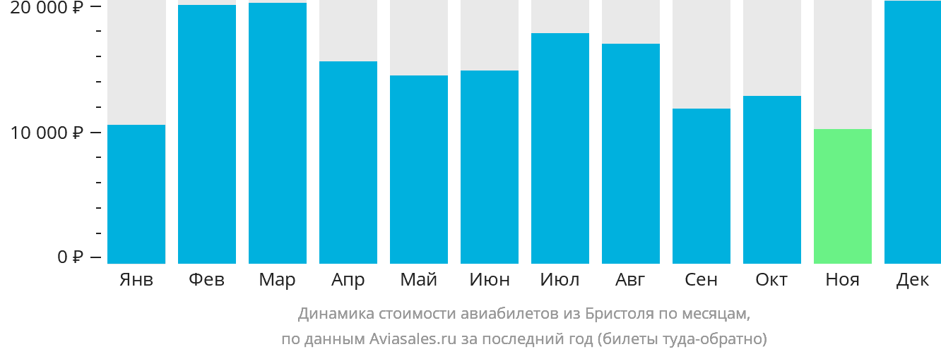 Динамика стоимости авиабилетов из Бристоля по месяцам