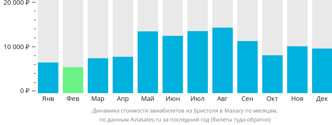 Динамика стоимости авиабилетов из Бристоля в Малагу по месяцам