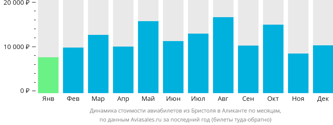 Динамика стоимости авиабилетов из Бристоля в Аликанте по месяцам