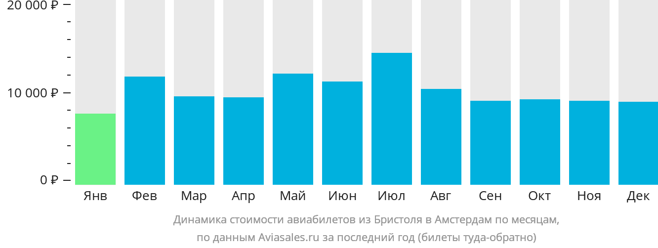 Динамика стоимости авиабилетов из Бристоля в Амстердам по месяцам