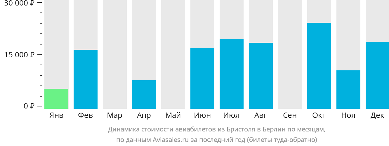 Динамика стоимости авиабилетов из Бристоля в Берлин по месяцам