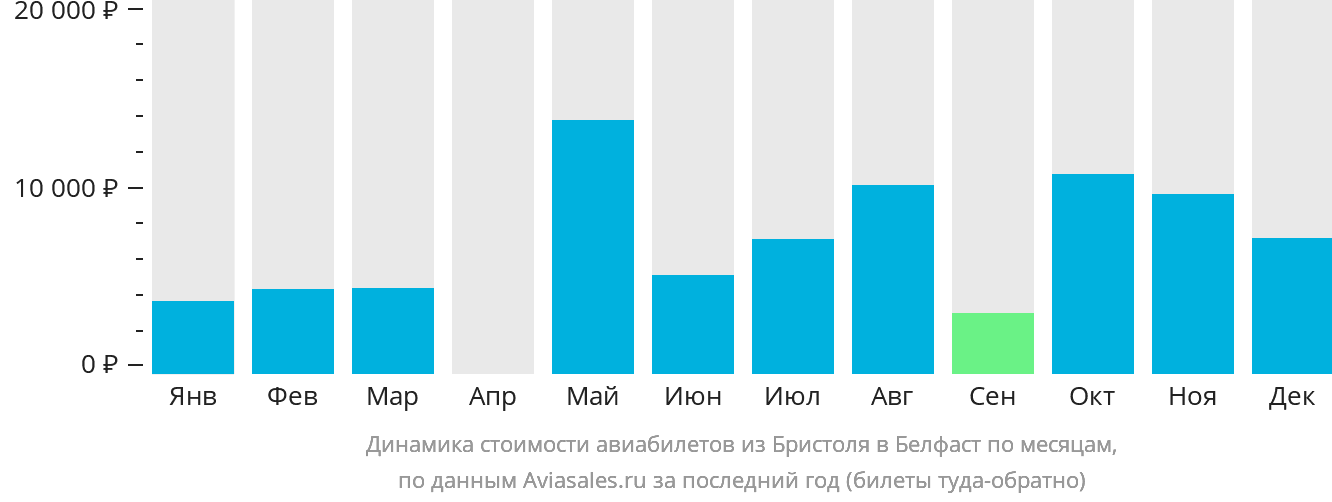 Динамика стоимости авиабилетов из Бристоля в Белфаст по месяцам