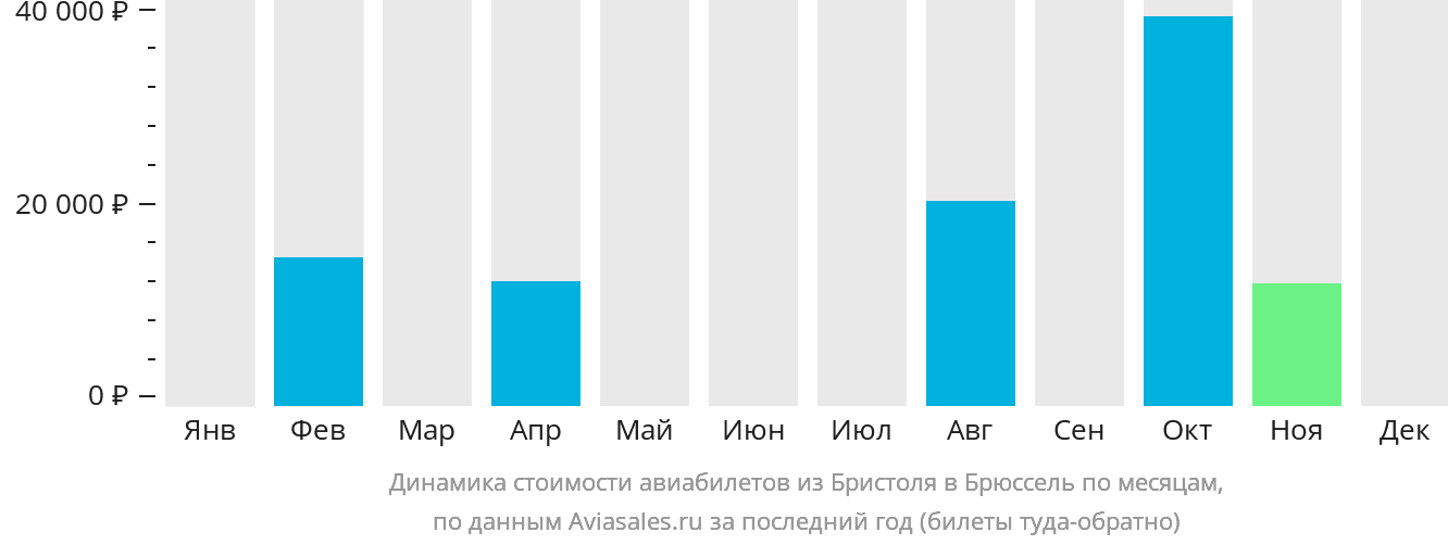 Динамика стоимости авиабилетов из Бристоля в Брюссель по месяцам