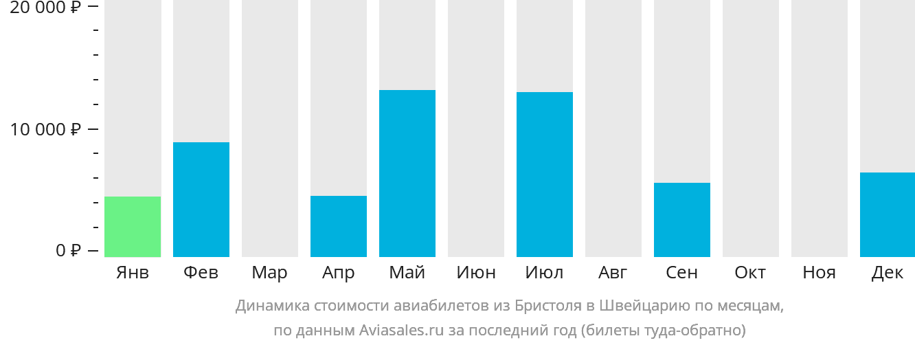 Динамика стоимости авиабилетов из Бристоля в Швейцарию по месяцам