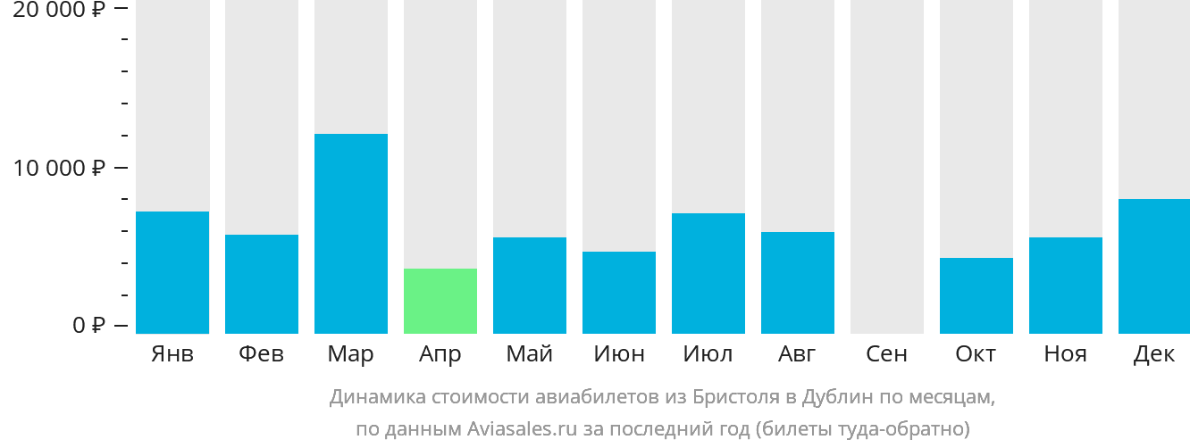 Динамика стоимости авиабилетов из Бристоля в Дублин по месяцам