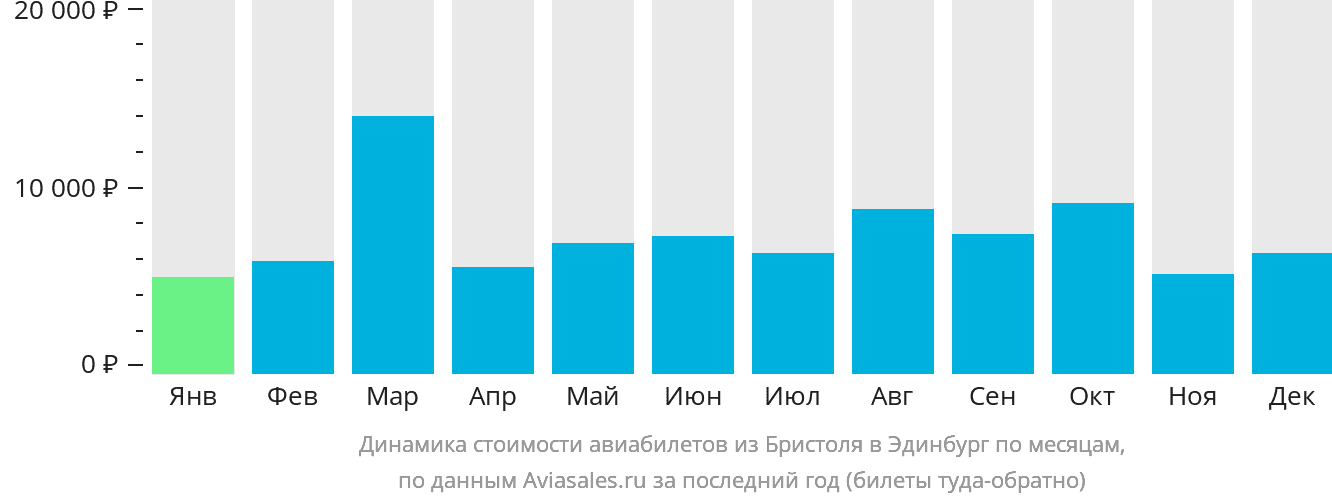 Динамика стоимости авиабилетов из Бристоля в Эдинбург по месяцам
