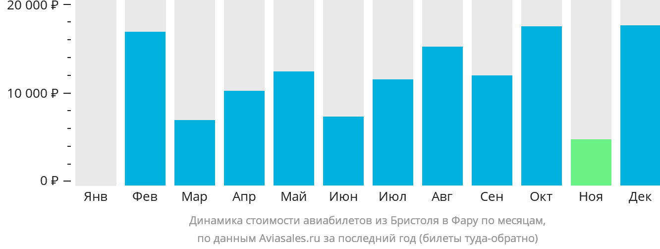 Динамика стоимости авиабилетов из Бристоля в Фару по месяцам