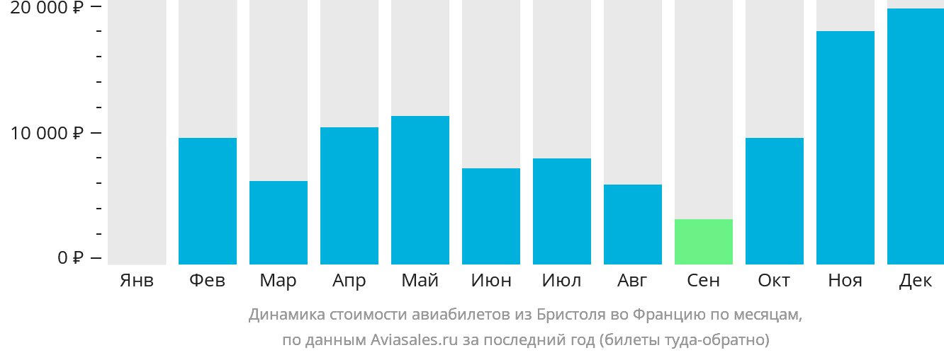 Динамика стоимости авиабилетов из Бристоля во Францию по месяцам