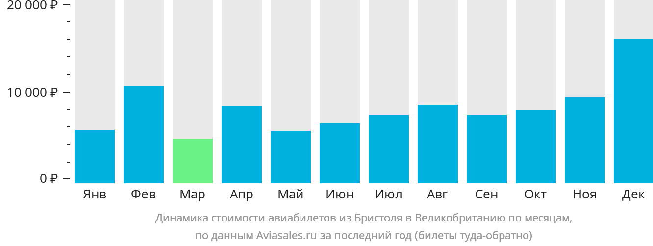Динамика стоимости авиабилетов из Бристоля в Великобританию по месяцам