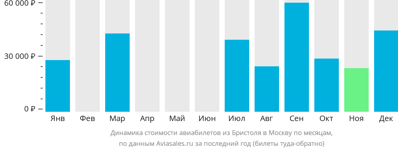 Динамика стоимости авиабилетов из Бристоля в Москву по месяцам