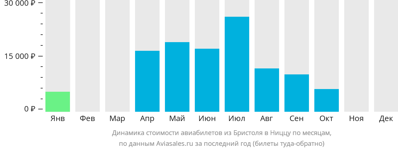 Динамика стоимости авиабилетов из Бристоля в Ниццу по месяцам