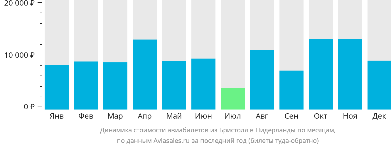 Динамика стоимости авиабилетов из Бристоля в Нидерланды по месяцам