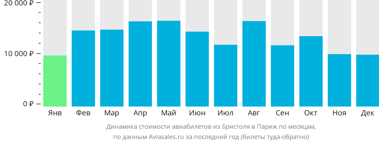 Динамика стоимости авиабилетов из Бристоля в Париж по месяцам