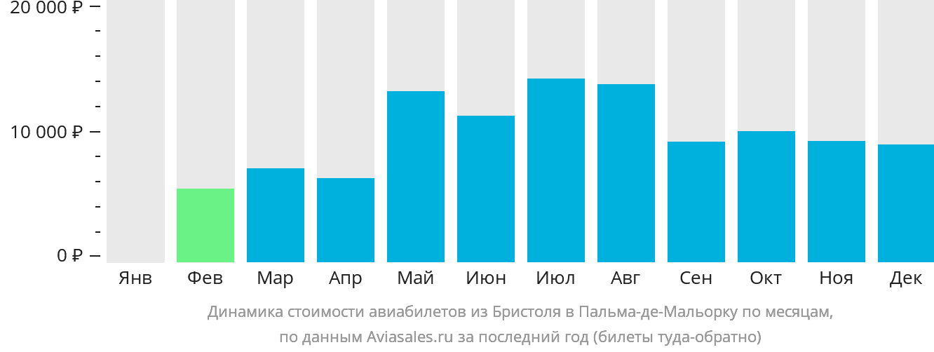 Динамика стоимости авиабилетов из Бристоля в Пальма-де-Майорку по месяцам