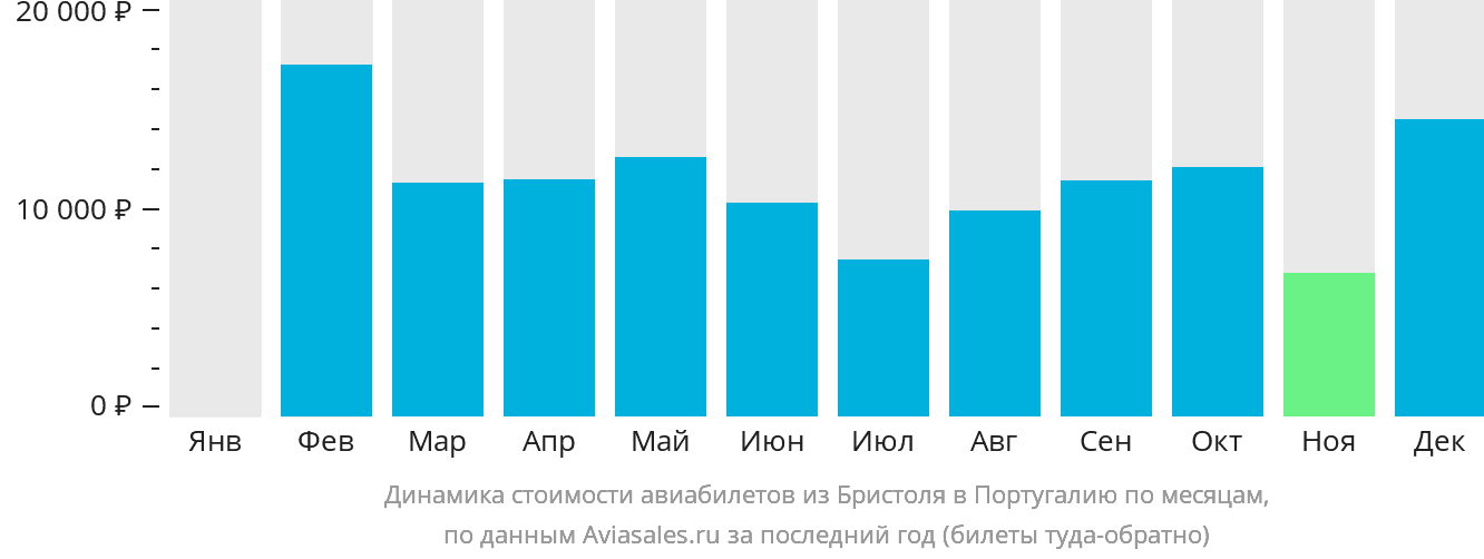 Динамика стоимости авиабилетов из Бристоля в Португалию по месяцам