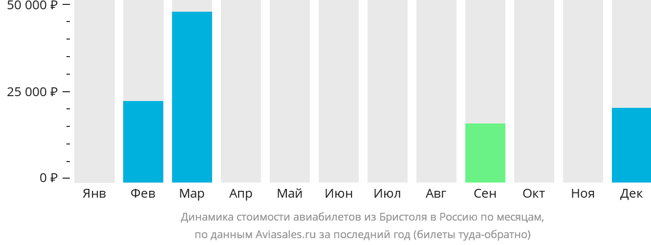 Динамика стоимости авиабилетов из Бристоля в Россию по месяцам