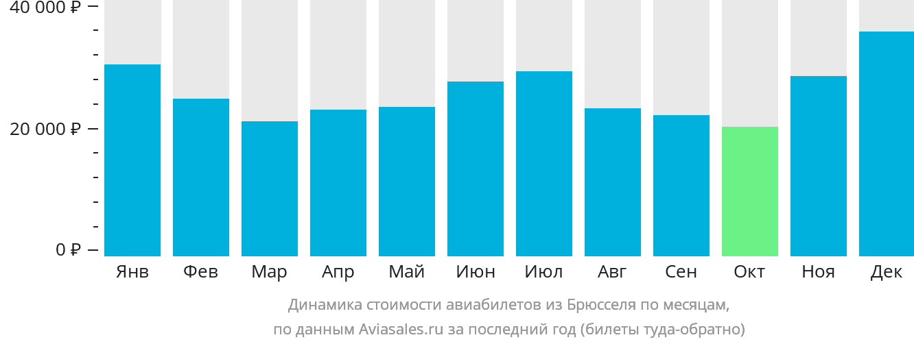 Динамика стоимости авиабилетов из Брюсселя по месяцам