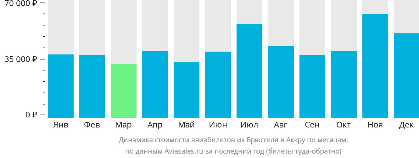 Динамика стоимости авиабилетов из Брюсселя в Аккру по месяцам