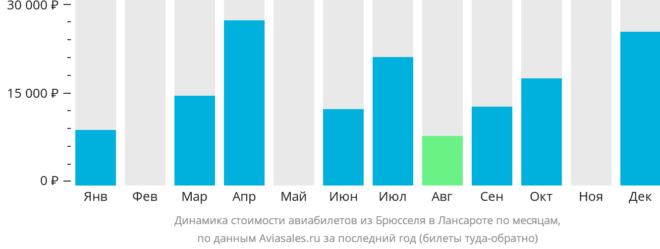 Динамика стоимости авиабилетов из Брюсселя в Лансароте по месяцам