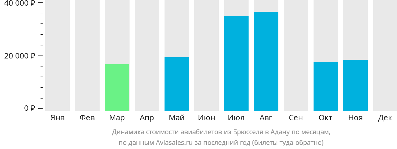 Динамика стоимости авиабилетов из Брюсселя в Адану по месяцам