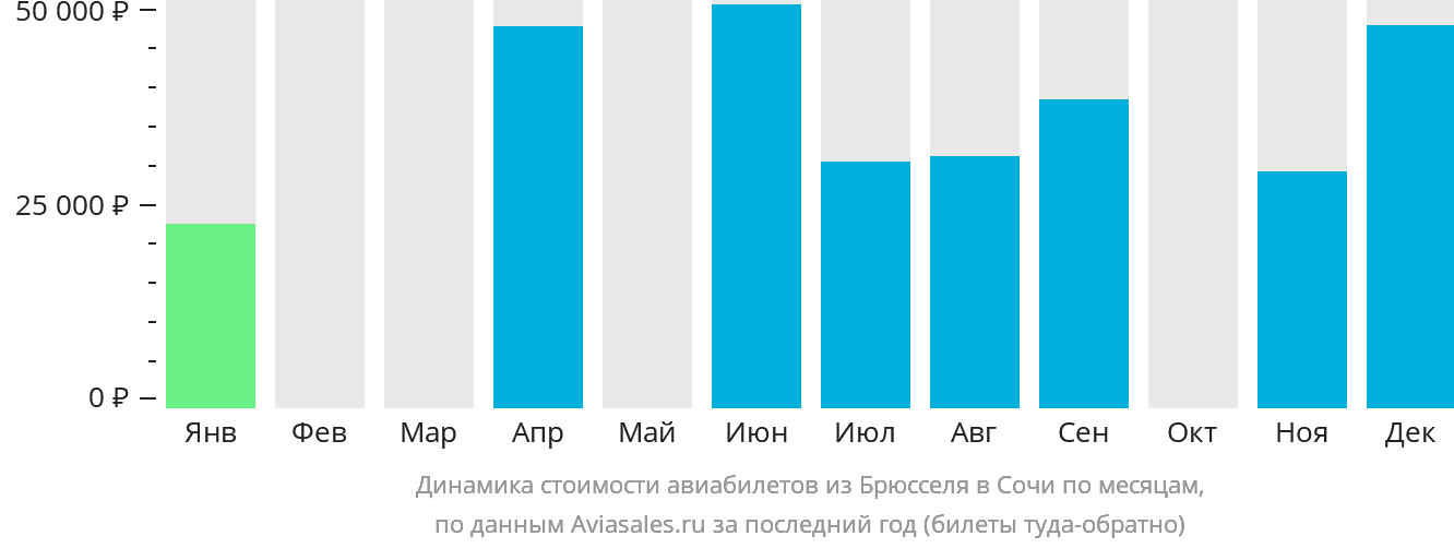 Динамика стоимости авиабилетов из Брюсселя в Сочи по месяцам
