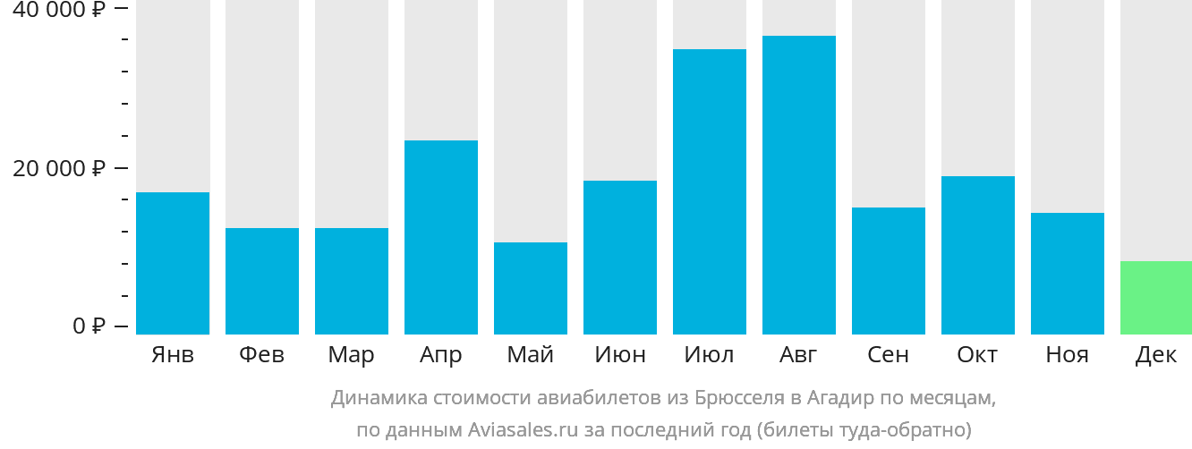 Динамика стоимости авиабилетов из Брюсселя в Агадир по месяцам