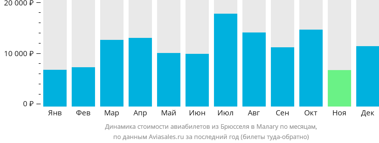 Динамика стоимости авиабилетов из Брюсселя в Малагу по месяцам