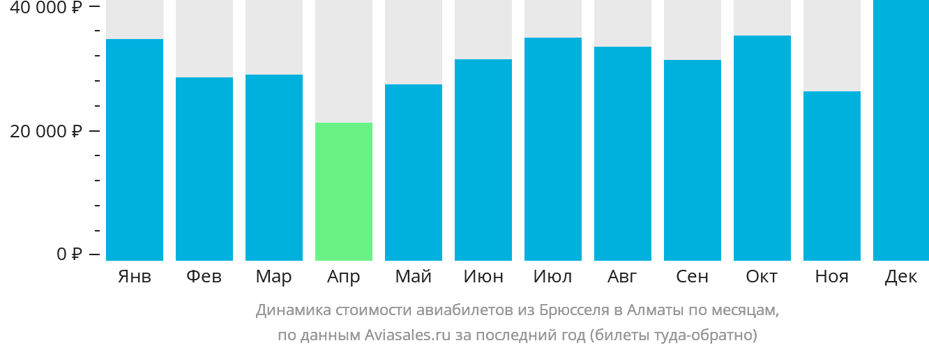 Динамика стоимости авиабилетов из Брюсселя в Алматы по месяцам