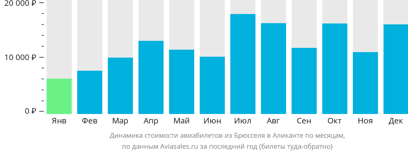 Динамика стоимости авиабилетов из Брюсселя в Аликанте по месяцам