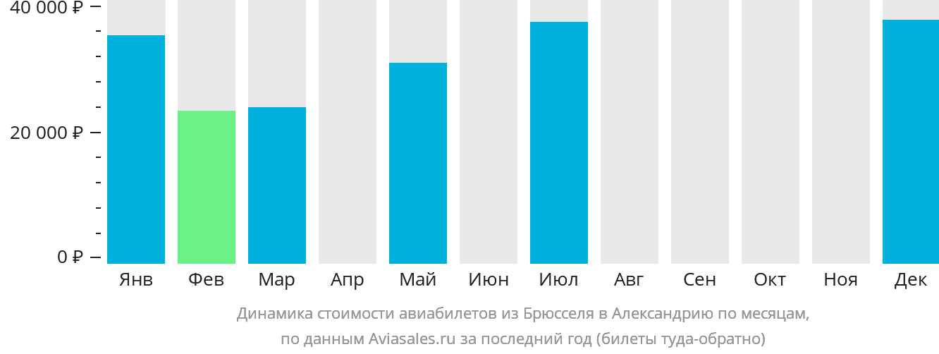 Динамика стоимости авиабилетов из Брюсселя в Александрию по месяцам