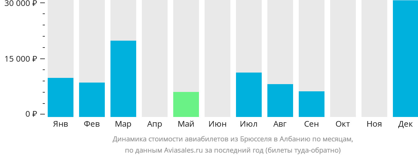 Динамика стоимости авиабилетов из Брюсселя в Албанию по месяцам