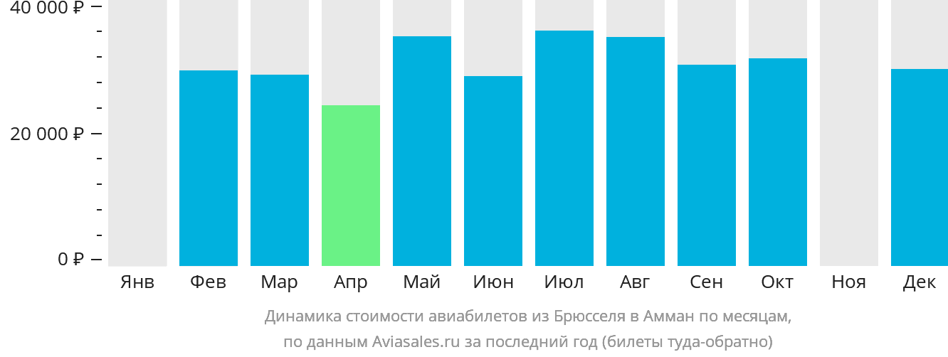Динамика стоимости авиабилетов из Брюсселя в Амман по месяцам