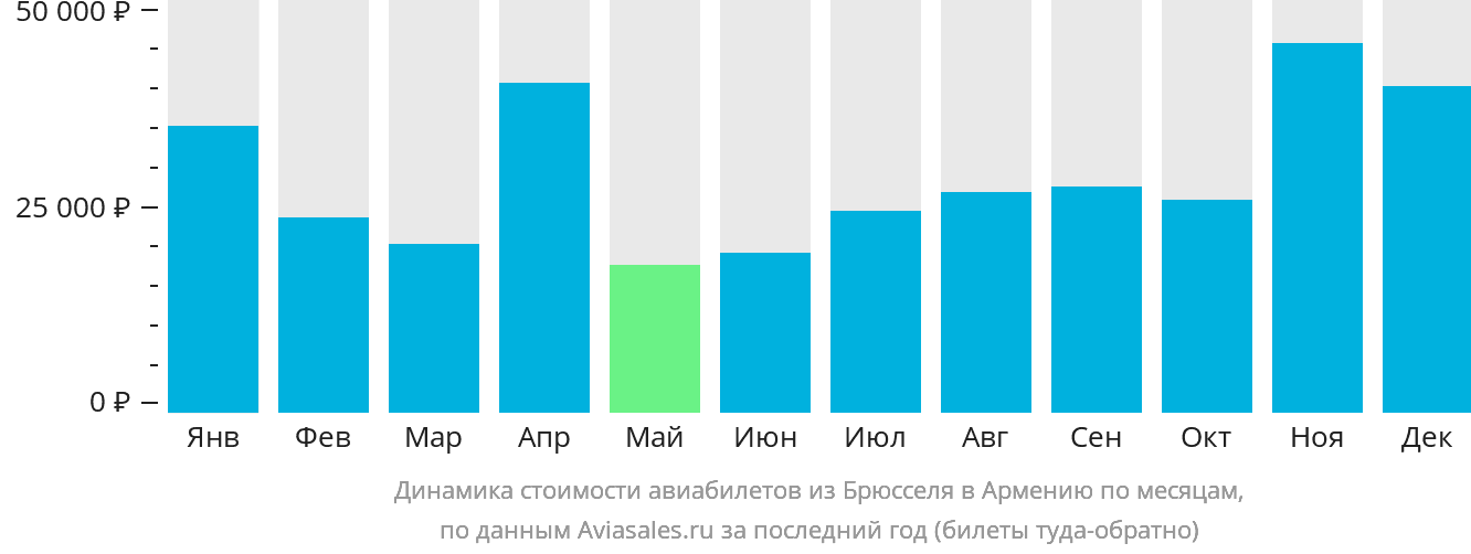 Динамика стоимости авиабилетов из Брюсселя в Армению по месяцам
