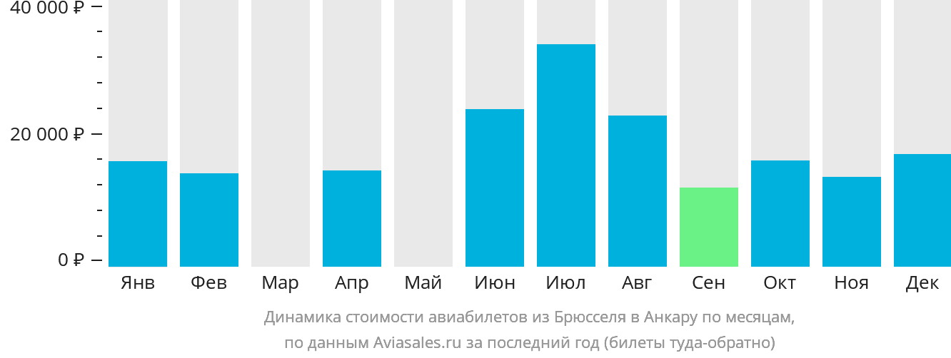 Динамика стоимости авиабилетов из Брюсселя в Анкару по месяцам