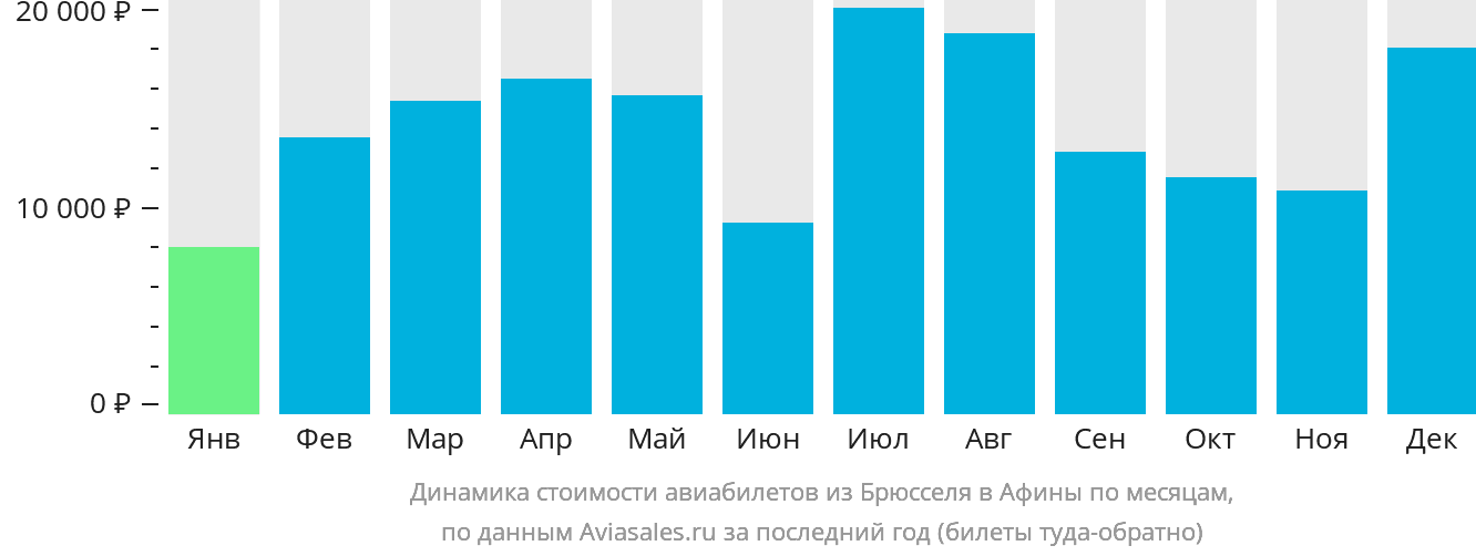 Динамика стоимости авиабилетов из Брюсселя в Афины по месяцам