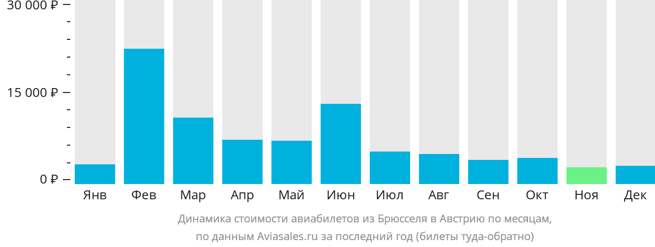 Динамика стоимости авиабилетов из Брюсселя в Австрию по месяцам