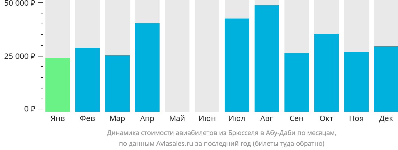 Динамика стоимости авиабилетов из Брюсселя в Абу-Даби по месяцам
