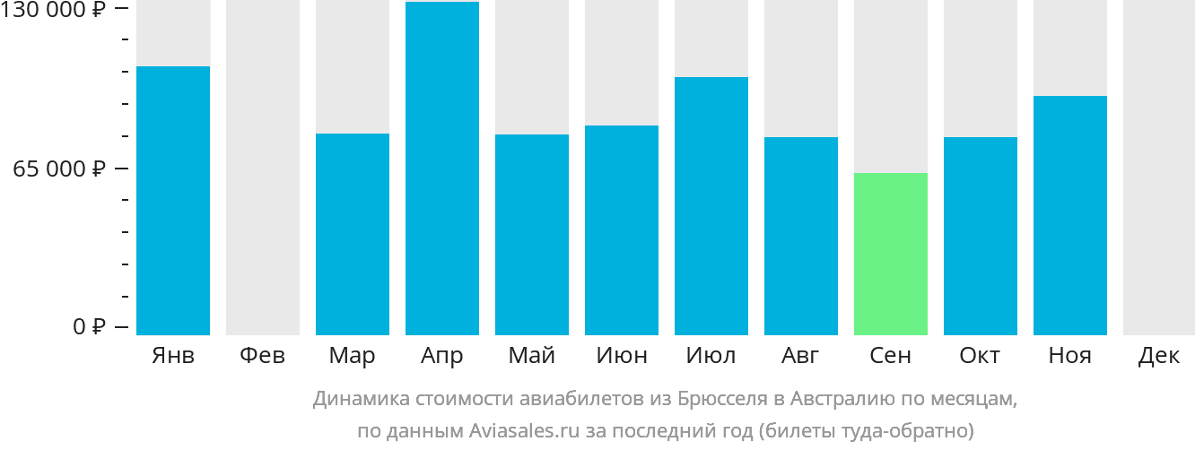 Динамика стоимости авиабилетов из Брюсселя в Австралию по месяцам