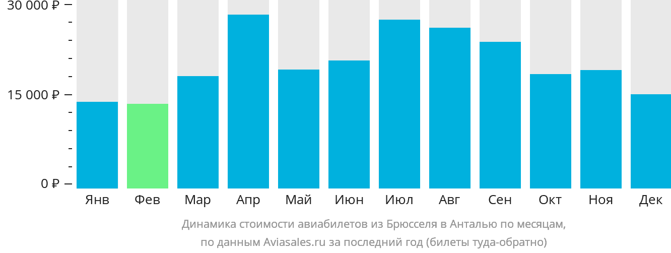 Динамика стоимости авиабилетов из Брюсселя в Анталью по месяцам