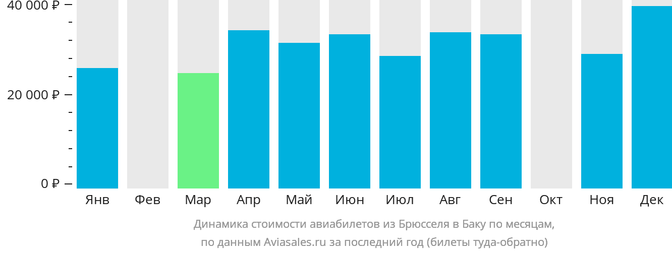 Динамика стоимости авиабилетов из Брюсселя в Баку по месяцам