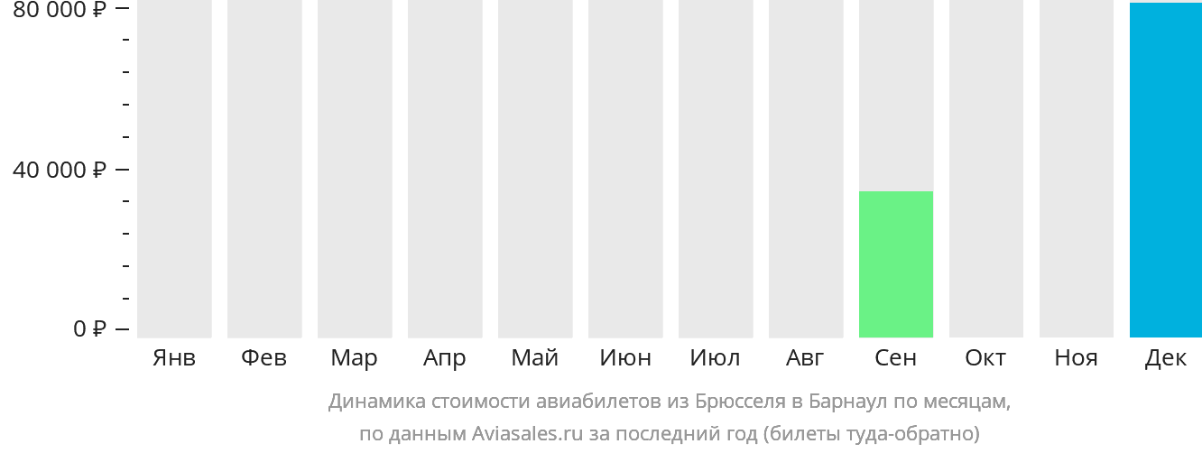 Динамика стоимости авиабилетов из Брюсселя в Барнаул по месяцам