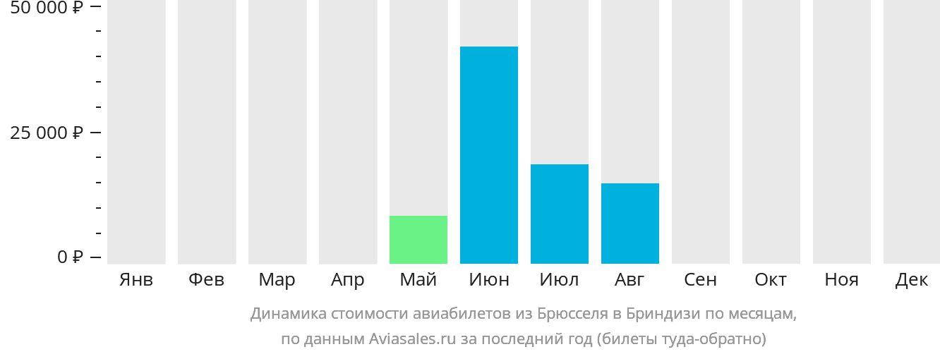 Динамика стоимости авиабилетов из Брюсселя в Бриндизи по месяцам