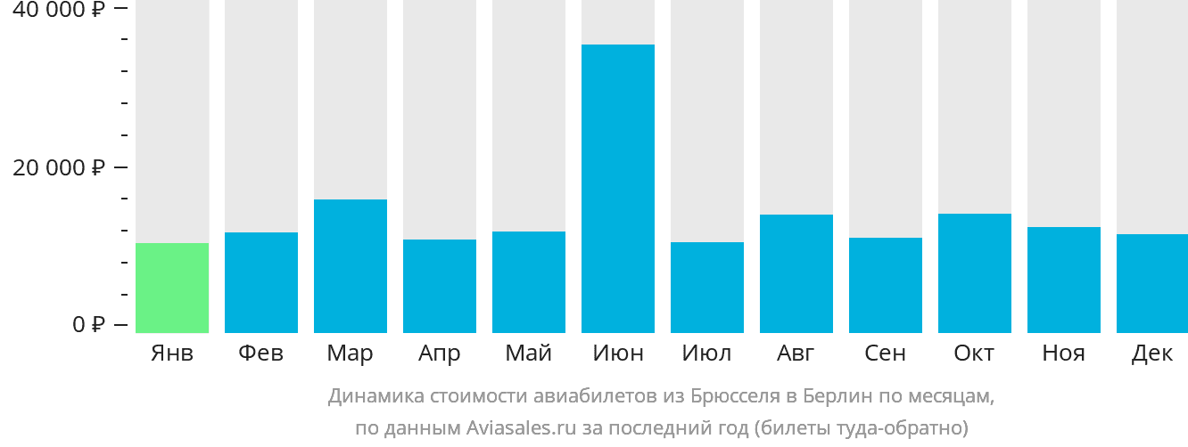 Динамика стоимости авиабилетов из Брюсселя в Берлин по месяцам
