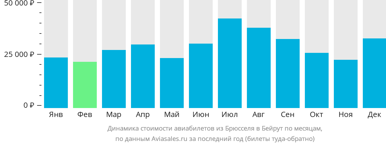 Динамика стоимости авиабилетов из Брюсселя в Бейрут по месяцам