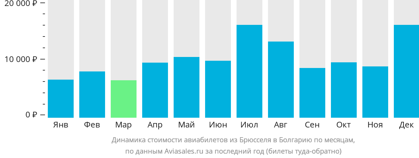 Динамика стоимости авиабилетов из Брюсселя в Болгарию по месяцам