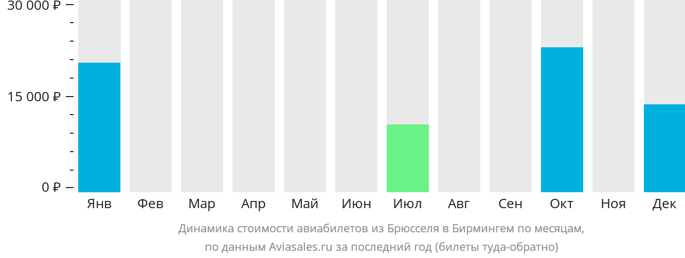 Динамика стоимости авиабилетов из Брюсселя в Бирмингем по месяцам