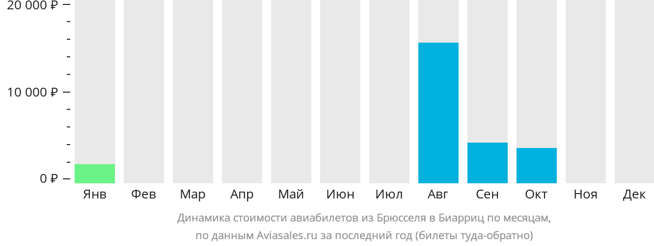 Динамика стоимости авиабилетов из Брюсселя в Биарриц по месяцам
