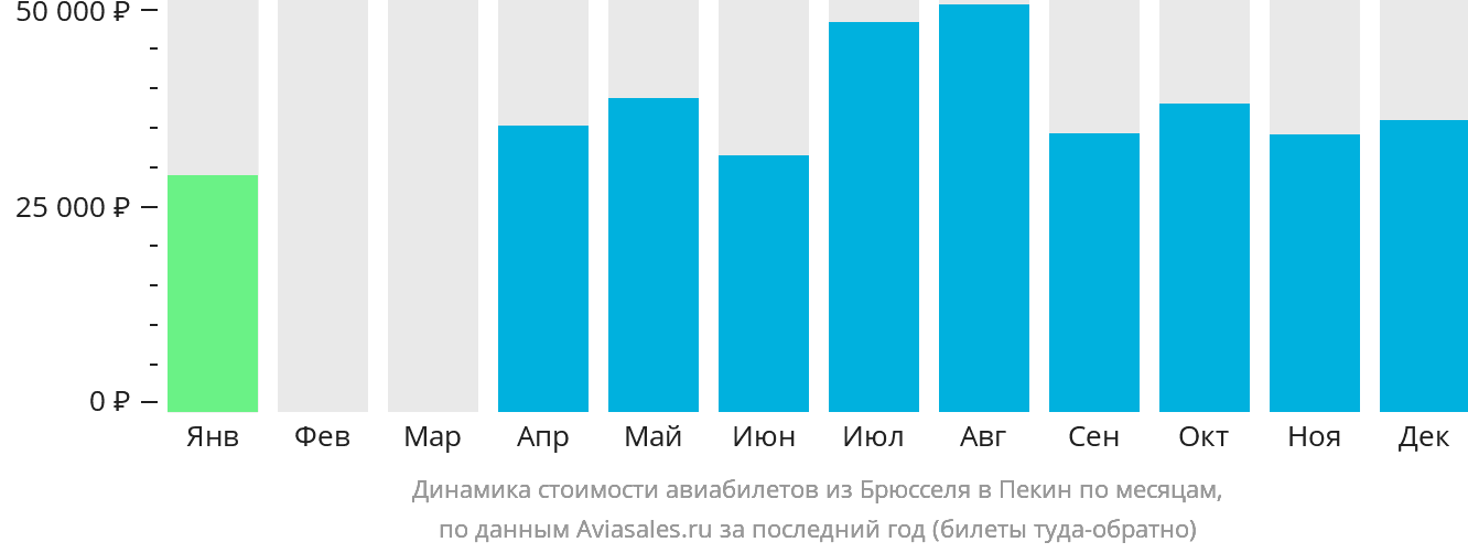 Динамика стоимости авиабилетов из Брюсселя в Пекин по месяцам