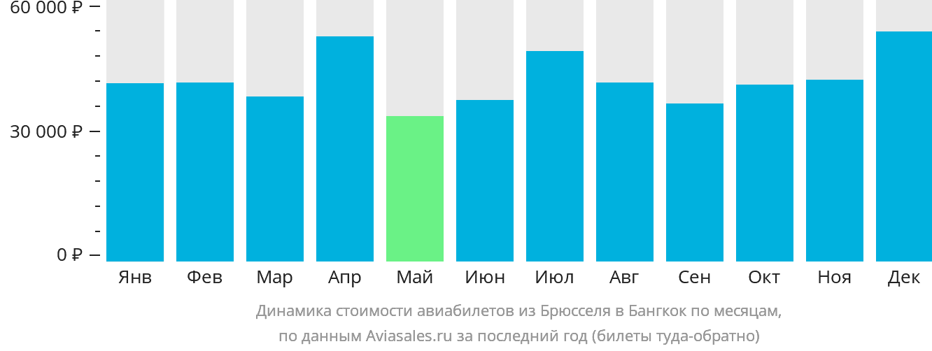 Динамика стоимости авиабилетов из Брюсселя в Бангкок по месяцам