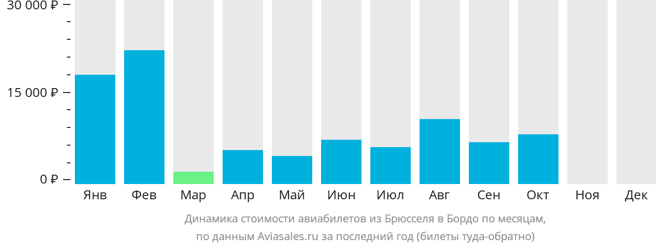 Динамика стоимости авиабилетов из Брюсселя в Бордо по месяцам